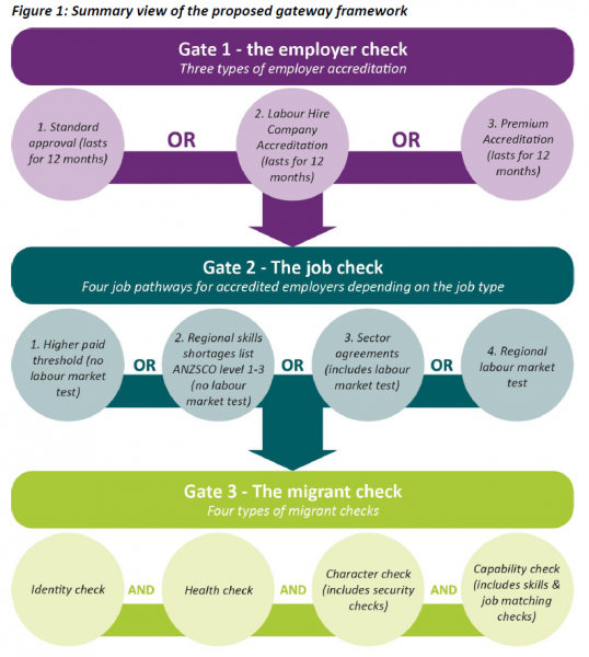 Government proposed a new regime for Work Visas