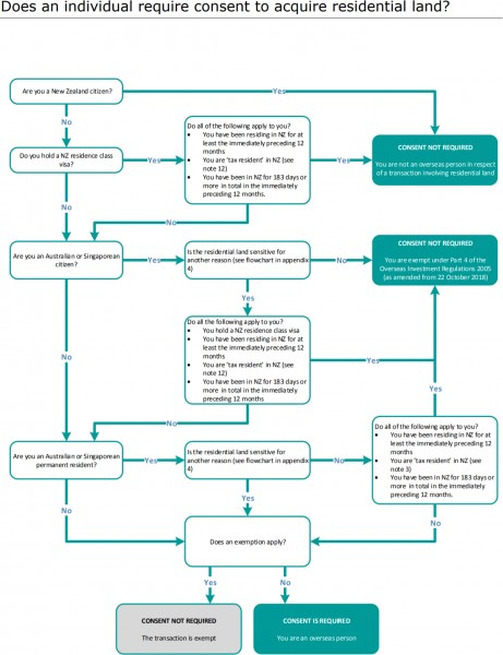 Overseas Investment Changes- Who can buy residential properties in NZ?